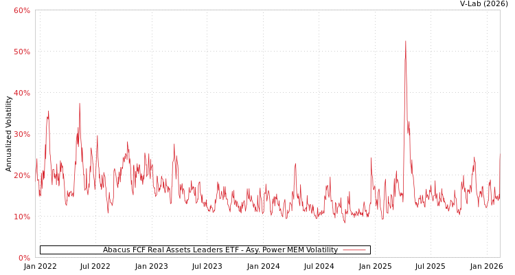 graph of Abacus FCF Real Assets Leaders ETF APMEM