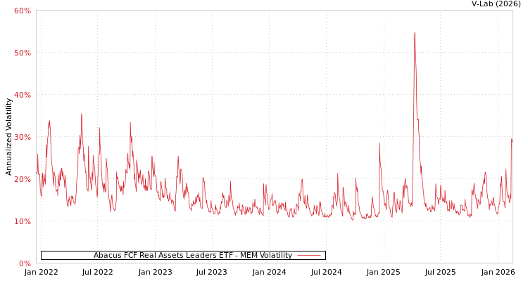graph of Abacus FCF Real Assets Leaders ETF MEM