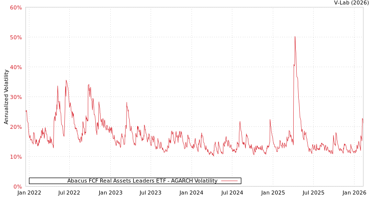graph of Abacus FCF Real Assets Leaders ETF AGARCH