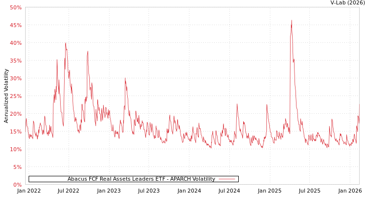 graph of Abacus FCF Real Assets Leaders ETF APARCH