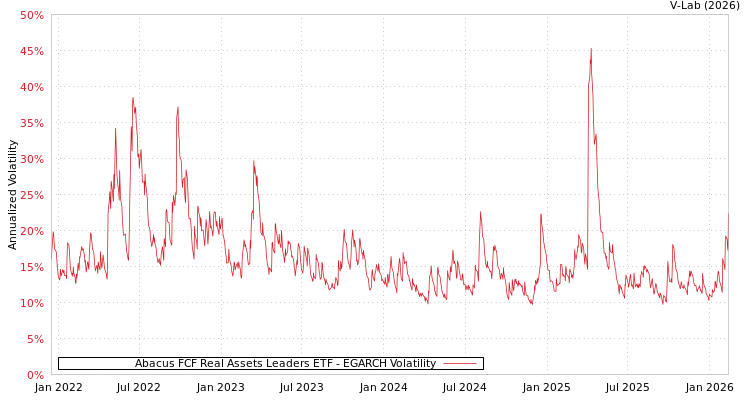 graph of Abacus FCF Real Assets Leaders ETF EGARCH