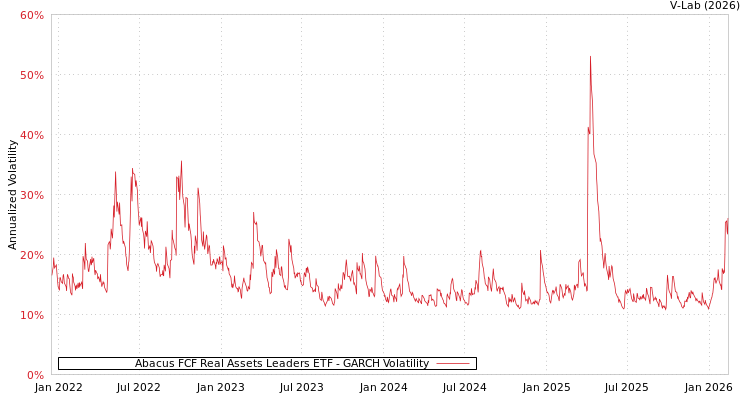 graph of Abacus FCF Real Assets Leaders ETF GARCH
