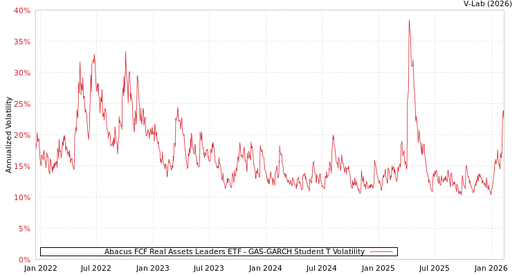graph of Abacus FCF Real Assets Leaders ETF GAS-GARCH-T
