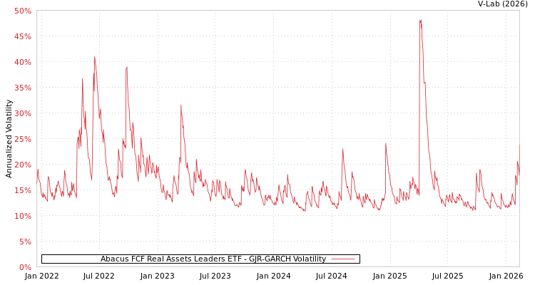 graph of Abacus FCF Real Assets Leaders ETF GJR-GARCH