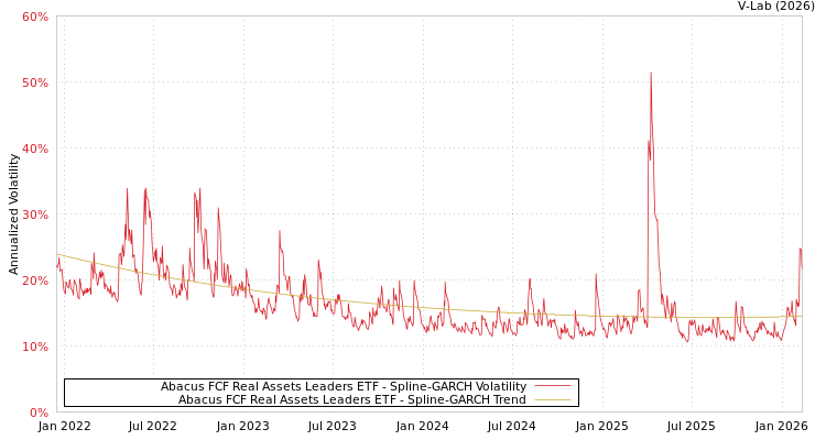 graph of Abacus FCF Real Assets Leaders ETF SGARCH