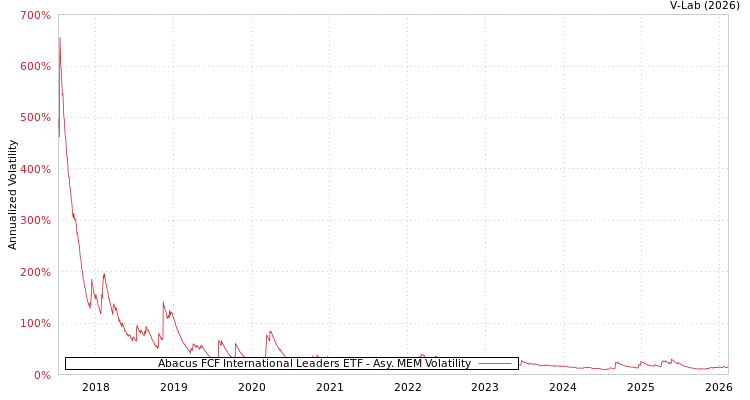 graph of Abacus FCF International Leaders ETF AMEM