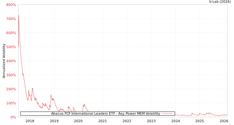 graph of Abacus FCF International Leaders ETF APMEM