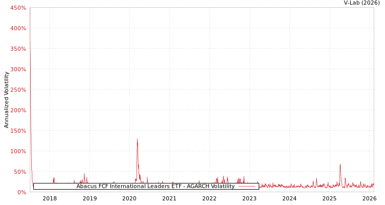 graph of Abacus FCF International Leaders ETF AGARCH