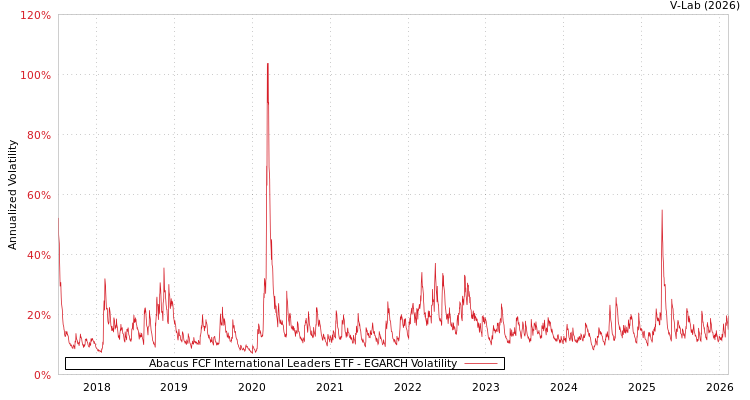 graph of Abacus FCF International Leaders ETF EGARCH