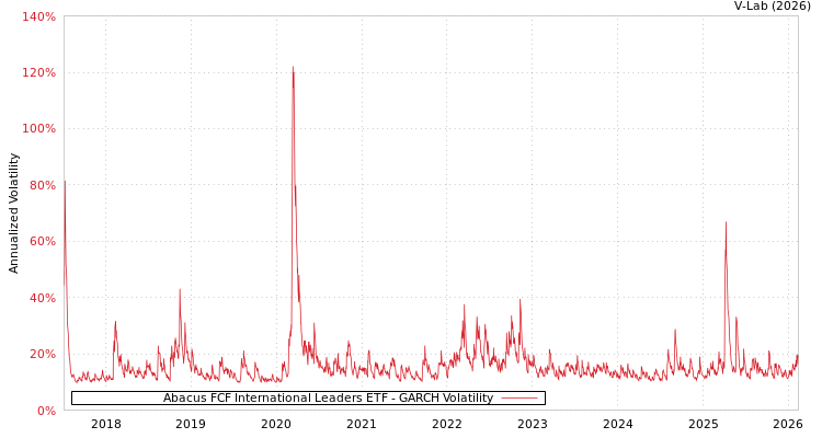 graph of Abacus FCF International Leaders ETF GARCH