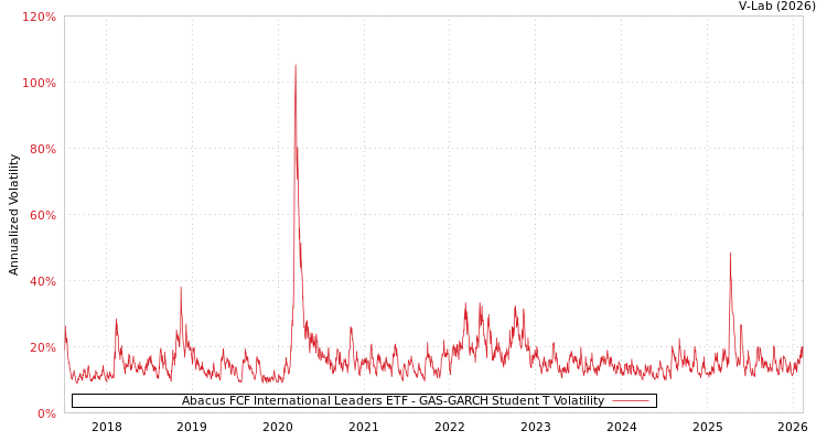 graph of Abacus FCF International Leaders ETF GAS-GARCH-T