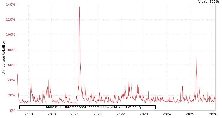 graph of Abacus FCF International Leaders ETF GJR-GARCH