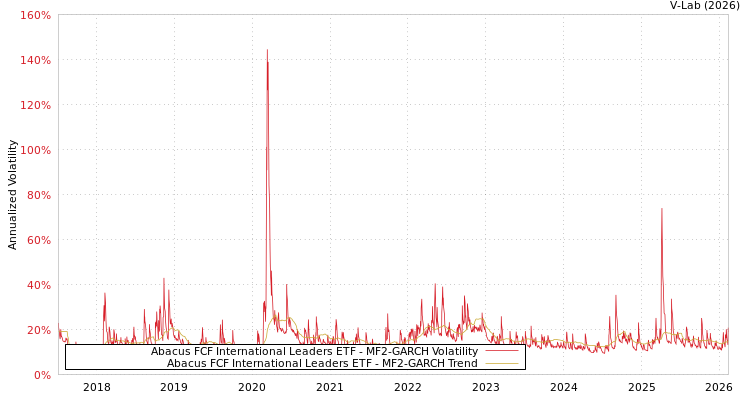 graph of Abacus FCF International Leaders ETF MF2-GARCH