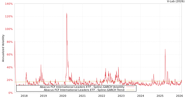 graph of Abacus FCF International Leaders ETF SGARCH