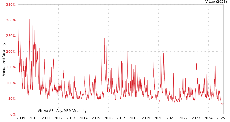 graph of Abliva AB AMEM