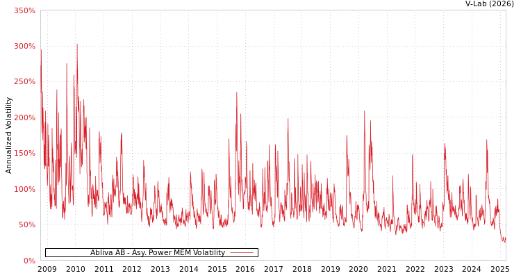 graph of Abliva AB APMEM