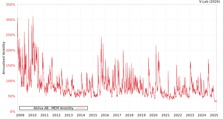 graph of Abliva AB MEM