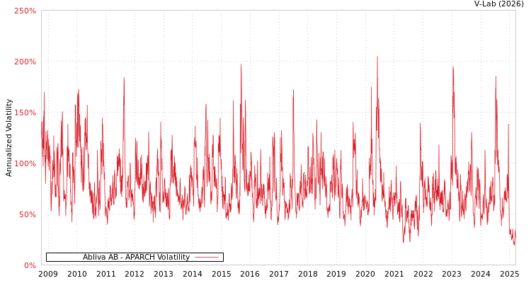 graph of Abliva AB APARCH