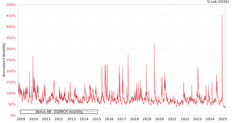 graph of Abliva AB EGARCH