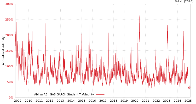 graph of Abliva AB GAS-GARCH-T