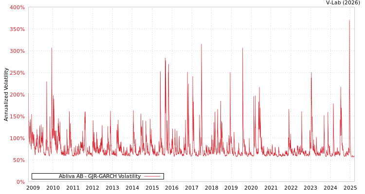 graph of Abliva AB GJR-GARCH