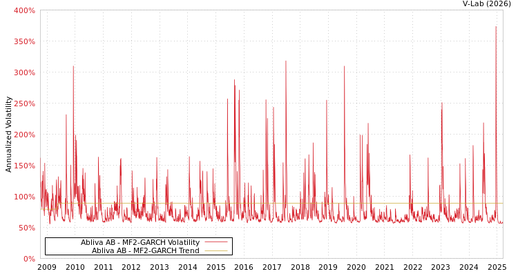 graph of Abliva AB MF2-GARCH