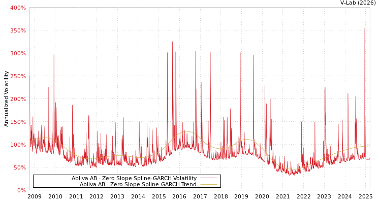 graph of Abliva AB S0GARCH