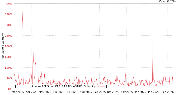 graph of Abacus FCF Small CAP LEA ETF AGARCH