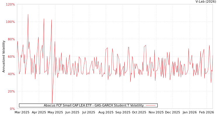 graph of Abacus FCF Small CAP LEA ETF GAS-GARCH-T