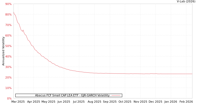 graph of Abacus FCF Small CAP LEA ETF GJR-GARCH
