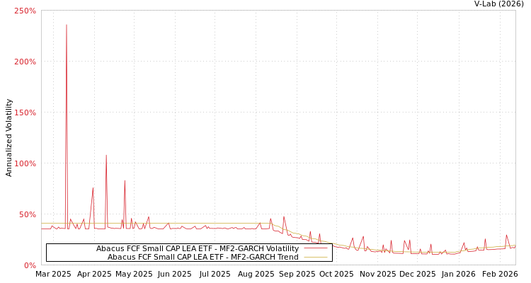 graph of Abacus FCF Small CAP LEA ETF MF2-GARCH