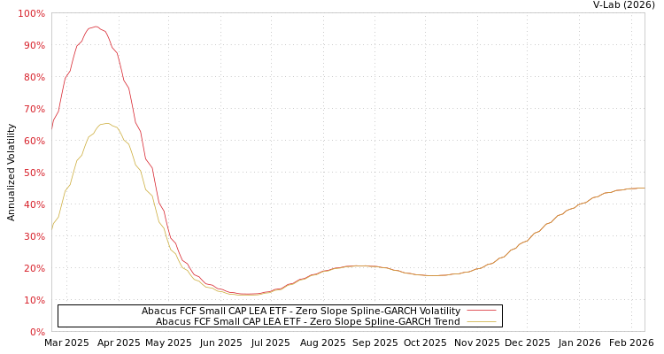 graph of Abacus FCF Small CAP LEA ETF S0GARCH
