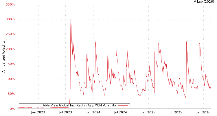 graph of Able View Global Inc -Redh AMEM