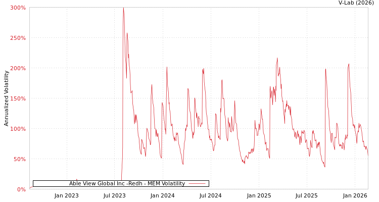 graph of Able View Global Inc -Redh MEM