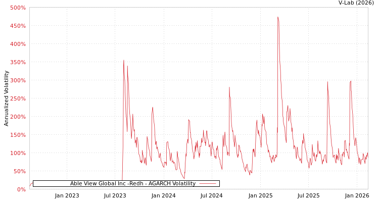graph of Able View Global Inc -Redh AGARCH