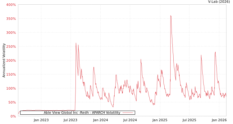 graph of Able View Global Inc -Redh APARCH