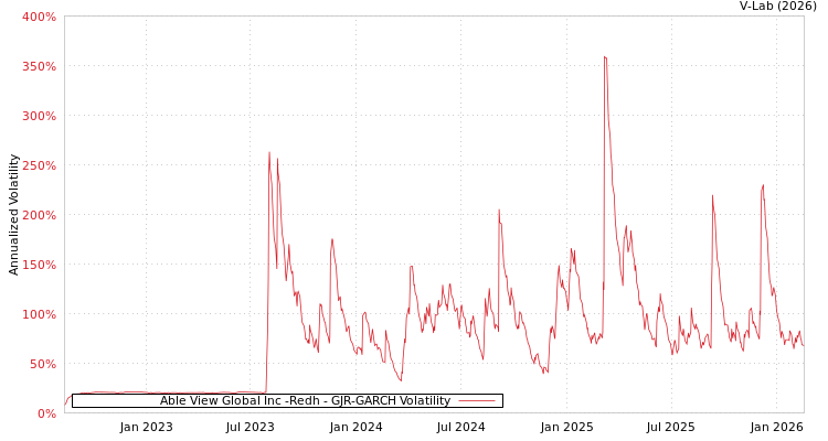 graph of Able View Global Inc -Redh GJR-GARCH