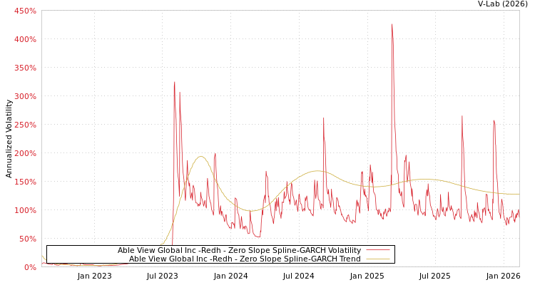 graph of Able View Global Inc -Redh S0GARCH