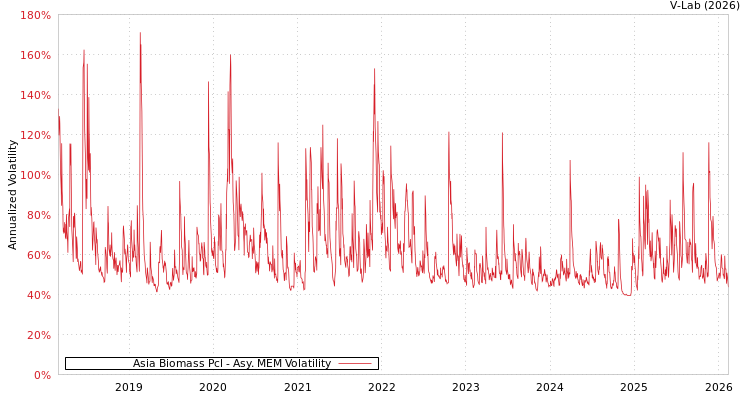 graph of Asia Biomass Pcl AMEM