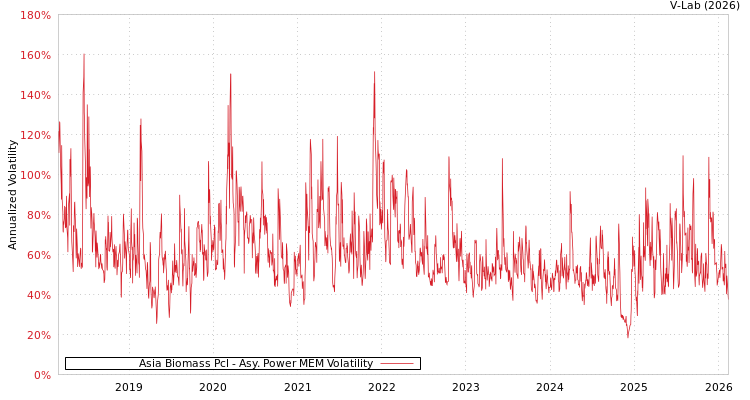 graph of Asia Biomass Pcl APMEM