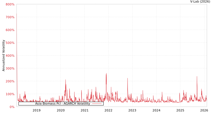 graph of Asia Biomass Pcl AGARCH