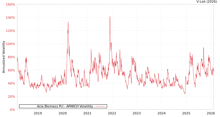 graph of Asia Biomass Pcl APARCH