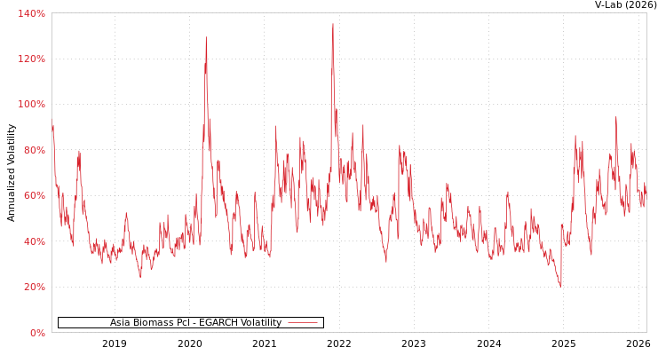 graph of Asia Biomass Pcl EGARCH