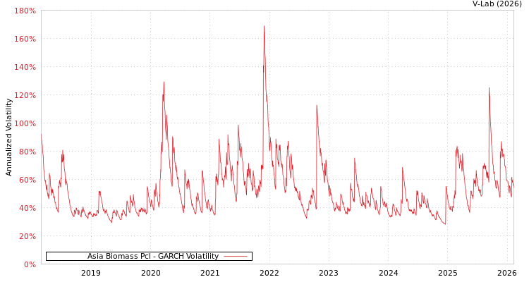 graph of Asia Biomass Pcl GARCH