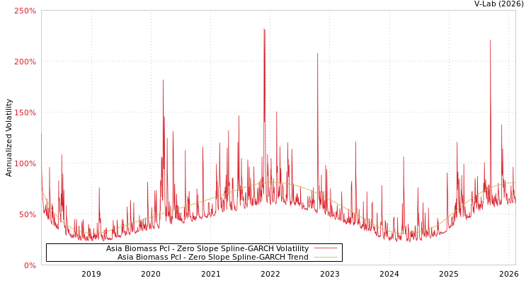 graph of Asia Biomass Pcl S0GARCH