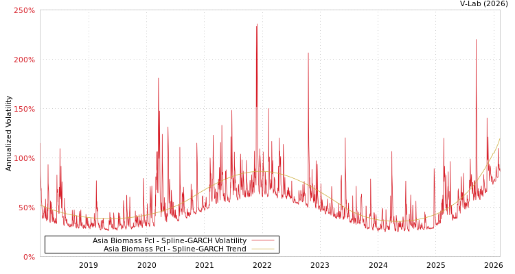 graph of Asia Biomass Pcl SGARCH