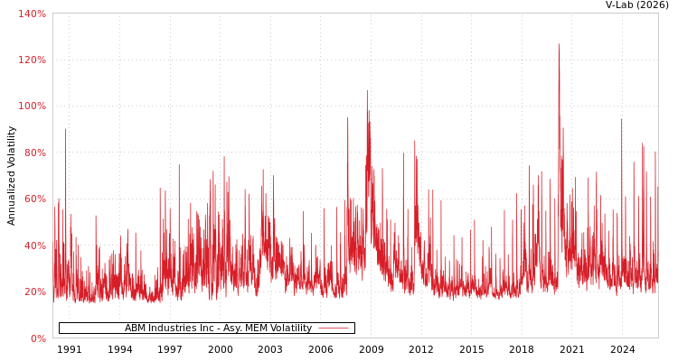 graph of ABM Industries Inc AMEM