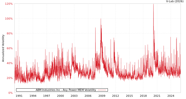 graph of ABM Industries Inc APMEM