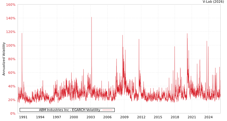 graph of ABM Industries Inc EGARCH