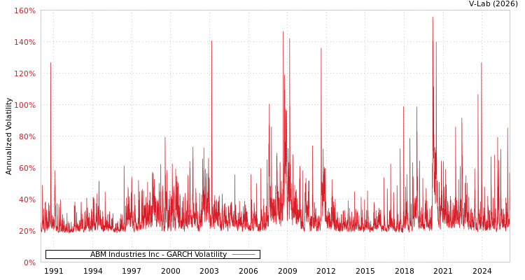 graph of ABM Industries Inc GARCH